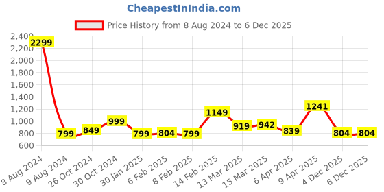 myntra.com StyleCast x Revolte White Square Neck Long Sleeves Top stylecast x revolte Price History Graph from 8 Aug 2024 to 4 Dec 2025