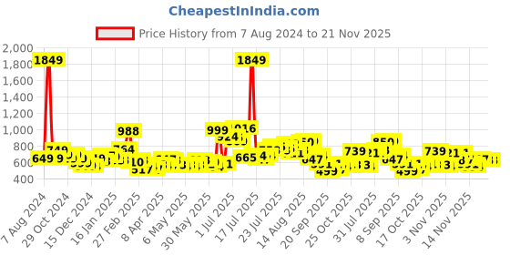 myntra.com StyleCast x Revolte White Square Neck Short Sleeves Top stylecast x revolte Price History Graph from 7 Aug 2024 to 21 Nov 2025