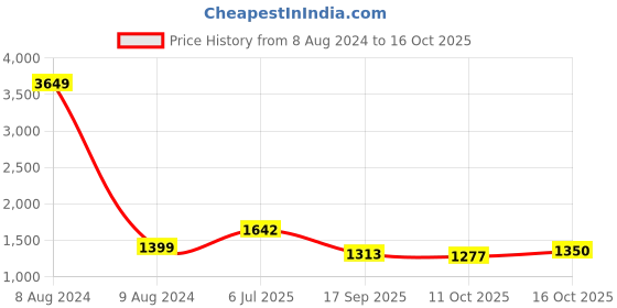 myntra.com StyleCast x Revolte White V-Neck Print Layered Maxi Dress stylecast x revolte Price History Graph from 8 Aug 2024 to 16 Oct 2025
