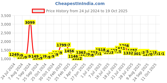 myntra.com StyleCast x Revolte White Wrap Midi Dress stylecast x revolte Price History Graph from 24 Jul 2024 to 17 Oct 2025
