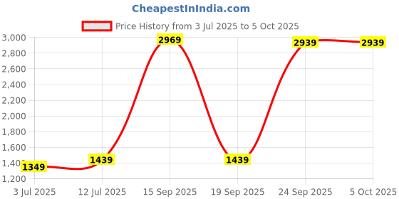 myntra.com StyleCast x Revolte Windowpane Checks Checked Cutaway Collar Shirt stylecast x revolte Price History Graph from 3 Jul 2025 to 4 Oct 2025