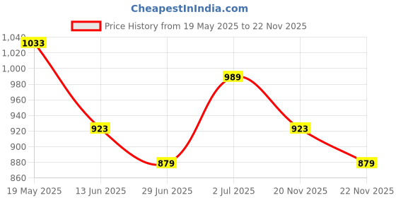 myntra.com StyleCast x Revolte WomanFittedRegular Top stylecast x revolte Price History Graph from 19 May 2025 to 22 Nov 2025