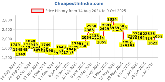 myntra.com StyleCast x Revolte Women stylecast x revolte Price History Graph from 14 Aug 2024 to 4 Oct 2025