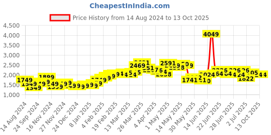 myntra.com StyleCast x Revolte Women stylecast x revolte Price History Graph from 14 Aug 2024 to 11 Oct 2025