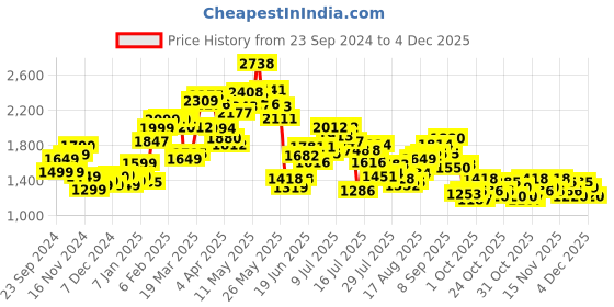 myntra.com StyleCast x Revolte Women stylecast x revolte Price History Graph from 23 Sep 2024 to 4 Dec 2025
