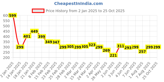 myntra.com StyleCast x Revolte Women 2 Handcrafted Silver-Plated Bracelet stylecast x revolte Price History Graph from 2 Jan 2025 to 25 Oct 2025