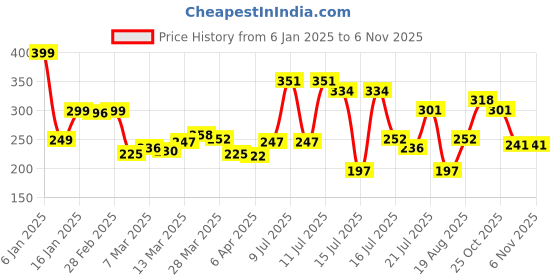 myntra.com StyleCast x Revolte Women 3 Hand Painted Silver-Plated Charm Bracelet stylecast x revolte Price History Graph from 6 Jan 2025 to 2 Nov 2025