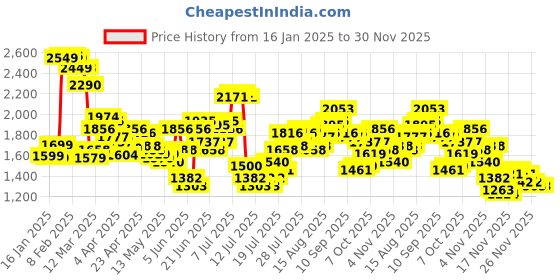 myntra.com StyleCast x Revolte Women A-Line Maxi Skirt stylecast x revolte Price History Graph from 16 Jan 2025 to 30 Nov 2025
