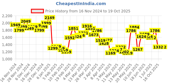 myntra.com StyleCast x Revolte Women A-Line Midi Dress stylecast x revolte Price History Graph from 16 Nov 2024 to 16 Oct 2025