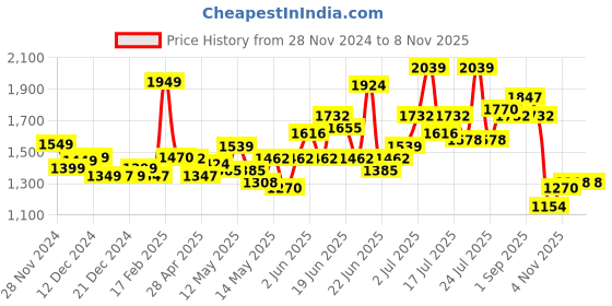 myntra.com StyleCast x Revolte Women A-Line Midi Dress stylecast x revolte Price History Graph from 28 Nov 2024 to 6 Nov 2025