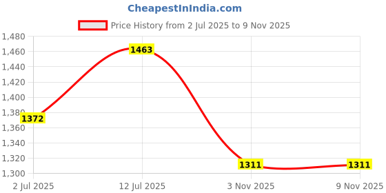 myntra.com StyleCast x Revolte Women A-Line Midi Dress stylecast x revolte Price History Graph from 2 Jul 2025 to 9 Nov 2025