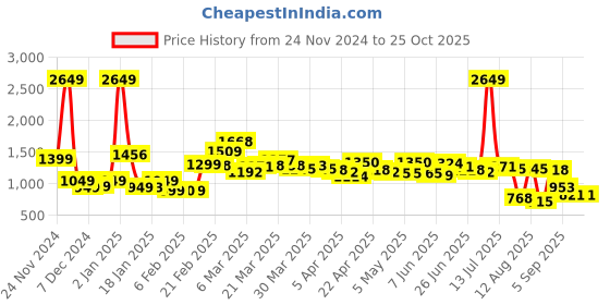 myntra.com StyleCast x Revolte Women A-Line Midi Skirt stylecast x revolte Price History Graph from 24 Nov 2024 to 24 Oct 2025