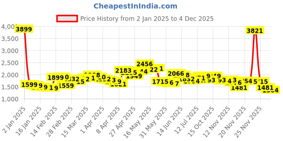 myntra.com StyleCast x Revolte Women A-Line Midi Skirt stylecast x revolte Price History Graph from 2 Jan 2025 to 4 Dec 2025