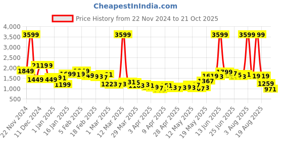 myntra.com StyleCast x Revolte Women A-Line Midi Skirts stylecast x revolte Price History Graph from 22 Nov 2024 to 19 Oct 2025