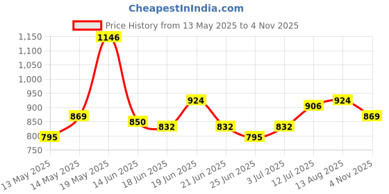 myntra.com StyleCast x Revolte Women A-Line Top stylecast x revolte Price History Graph from 13 May 2025 to 4 Nov 2025