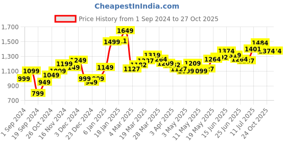 myntra.com StyleCast x Revolte Women Above knee length Shirt Dress stylecast x revolte Price History Graph from 1 Sep 2024 to 27 Oct 2025