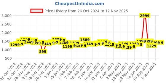 myntra.com StyleCast x Revolte Women Abstract Print Bodycon Midi Dress stylecast x revolte Price History Graph from 26 Oct 2024 to 10 Nov 2025