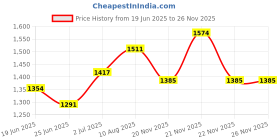 myntra.com StyleCast x Revolte Women Abstract Printed Bodycon Dress stylecast x revolte Price History Graph from 19 Jun 2025 to 25 Nov 2025