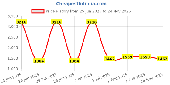 myntra.com StyleCast x Revolte Women Abstract Printed Bodycon Mini Dress stylecast x revolte Price History Graph from 25 Jun 2025 to 24 Nov 2025