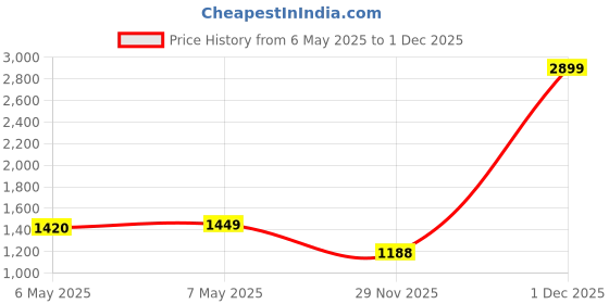 myntra.com StyleCast x Revolte Women Abstract Printed Bucket Shoulder Bag stylecast x revolte Price History Graph from 6 May 2025 to 29 Nov 2025