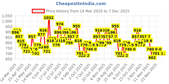 myntra.com StyleCast x Revolte Women Abstract Printed Fitted Top stylecast x revolte Price History Graph from 14 Mar 2025 to 6 Dec 2025