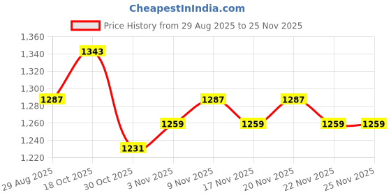 myntra.com StyleCast x Revolte Women Abstract Printed Gathered Sleeveless Bodycon Maxi Dress stylecast x revolte Price History Graph from 29 Aug 2025 to 24 Nov 2025