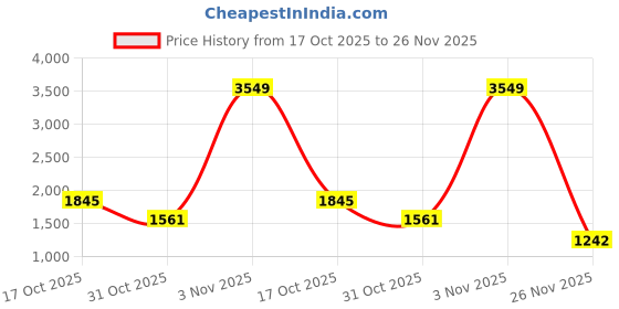 myntra.com StyleCast x Revolte Women Abstract Printed Georgette Kaftan Maxi Dress stylecast x revolte Price History Graph from 17 Oct 2025 to 26 Nov 2025
