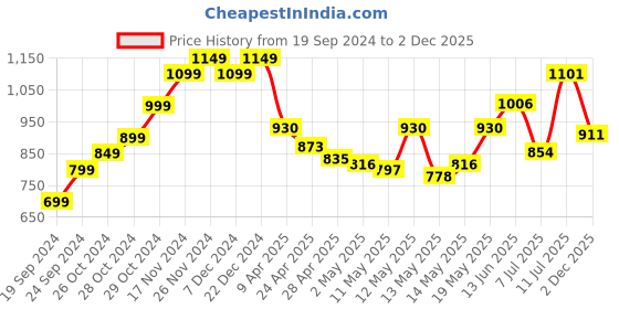 myntra.com StyleCast x Revolte Women Abstract Printed Mandarin Collar Top stylecast x revolte Price History Graph from 19 Sep 2024 to 2 Dec 2025