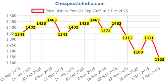 myntra.com StyleCast x Revolte Women Abstract Printed Maxi Skirt stylecast x revolte Price History Graph from 21 Sep 2025 to 3 Dec 2025