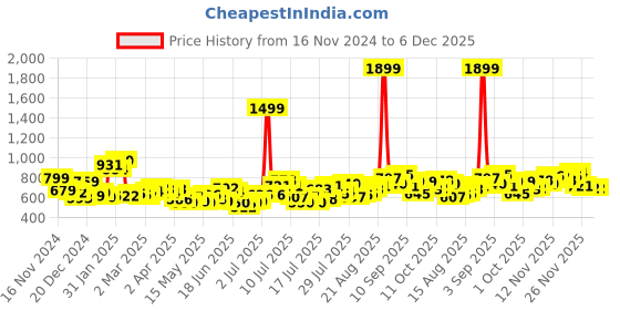 myntra.com StyleCast x Revolte Women Abstract Printed Off-Shoulder Top stylecast x revolte Price History Graph from 16 Nov 2024 to 5 Dec 2025