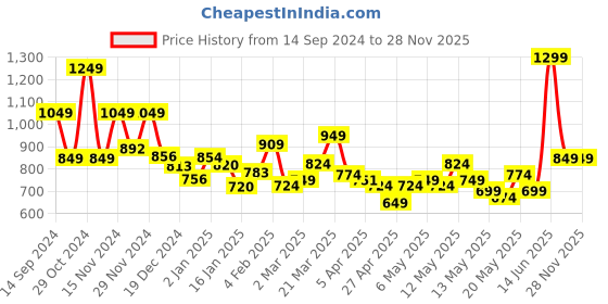myntra.com StyleCast x Revolte Women Abstract Printed Round Neck Cotton Top stylecast x revolte Price History Graph from 14 Sep 2024 to 28 Nov 2025