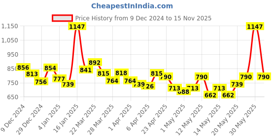 myntra.com StyleCast x Revolte Women Abstract Printed Round Neck Cotton Top stylecast x revolte Price History Graph from 9 Dec 2024 to 15 Nov 2025