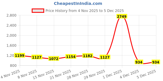 myntra.com StyleCast x Revolte Women Abstract Printed Round Neck Longline Pullover stylecast x revolte Price History Graph from 4 Nov 2025 to 5 Dec 2025
