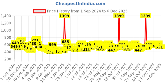 myntra.com StyleCast x Revolte Women Abstract Printed Round Neck Top stylecast x revolte Price History Graph from 1 Sep 2024 to 6 Dec 2025
