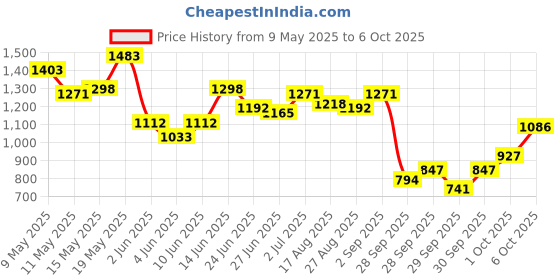 myntra.com StyleCast x Revolte Women Abstract Printed Shopper Handheld Bag stylecast x revolte Price History Graph from 9 May 2025 to 6 Oct 2025