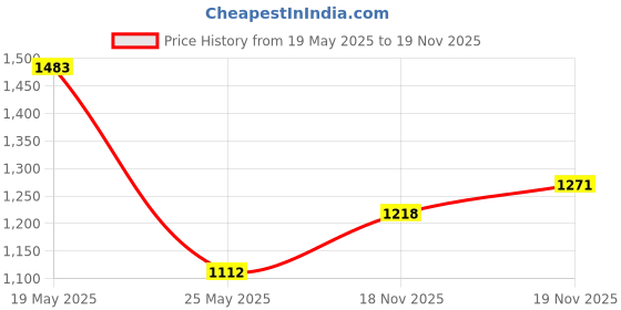 myntra.com StyleCast x Revolte Women Abstract Printed Shopper Handheld Bag stylecast x revolte Price History Graph from 19 May 2025 to 19 Nov 2025