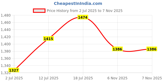 myntra.com StyleCast x Revolte Women Abstract Printed Slits Bodycon Dress stylecast x revolte Price History Graph from 2 Jul 2025 to 7 Nov 2025