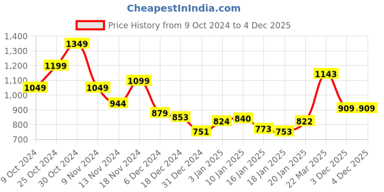 myntra.com StyleCast x Revolte Women Abstract Printed Square Neck Top stylecast x revolte Price History Graph from 9 Oct 2024 to 4 Dec 2025