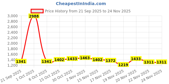myntra.com StyleCast x Revolte Women Abstract Printed Straight Maxi Skirt stylecast x revolte Price History Graph from 21 Sep 2025 to 24 Nov 2025