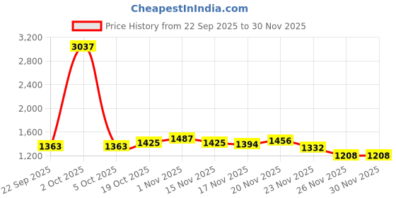 myntra.com StyleCast x Revolte Women Abstract Printed Straight Mini Skirt stylecast x revolte Price History Graph from 22 Sep 2025 to 30 Nov 2025