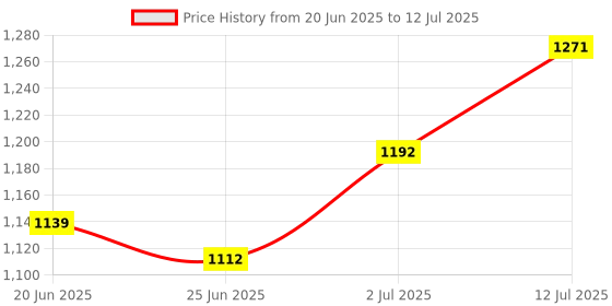 myntra.com StyleCast x Revolte Women Abstract Printed Structured Handheld Bag stylecast x revolte Price History Graph from 20 Jun 2025 to 12 Jul 2025