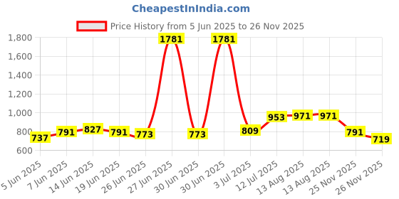 myntra.com StyleCast x Revolte Women Abstract Printed Tank Regular Top stylecast x revolte Price History Graph from 5 Jun 2025 to 26 Nov 2025