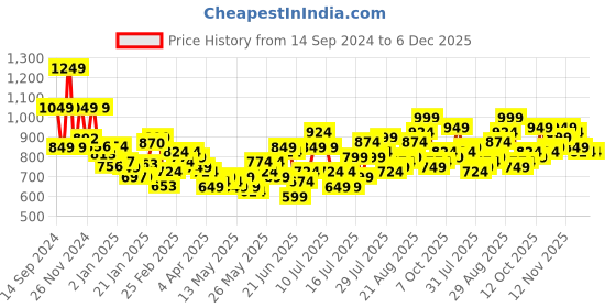 myntra.com StyleCast x Revolte Women Abstract Printed V-Neck Top stylecast x revolte Price History Graph from 14 Sep 2024 to 6 Dec 2025