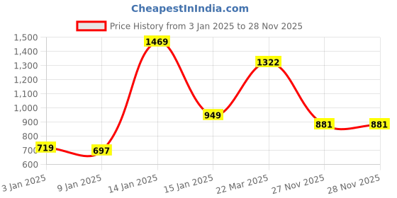 myntra.com StyleCast x Revolte Women Abstract Printed V-Neck Top stylecast x revolte Price History Graph from 3 Jan 2025 to 28 Nov 2025