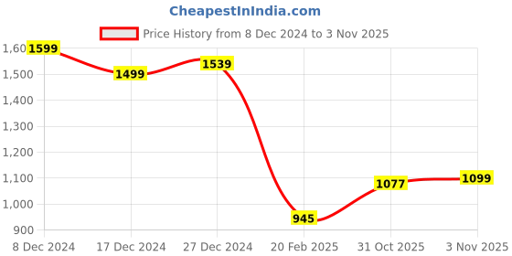 myntra.com StyleCast x Revolte Women Animal Printed Bowling Sling Bag stylecast x revolte Price History Graph from 8 Dec 2024 to 2 Nov 2025