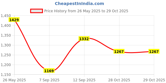 myntra.com StyleCast x Revolte Women Animal Printed Bucket Handheld Bag stylecast x revolte Price History Graph from 26 May 2025 to 29 Oct 2025