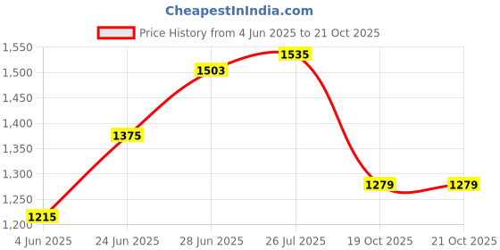 myntra.com StyleCast x Revolte Women Animal Printed Bucket Shoulder Bag stylecast x revolte Price History Graph from 4 Jun 2025 to 19 Oct 2025