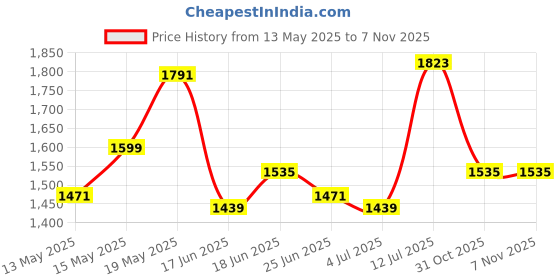 myntra.com StyleCast x Revolte Women Animal Printed Bucket Shoulder Bag stylecast x revolte Price History Graph from 13 May 2025 to 7 Nov 2025