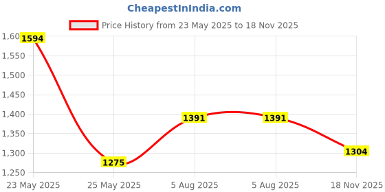 myntra.com StyleCast x Revolte Women Animal Printed Bucket Shoulder Bag stylecast x revolte Price History Graph from 23 May 2025 to 17 Nov 2025