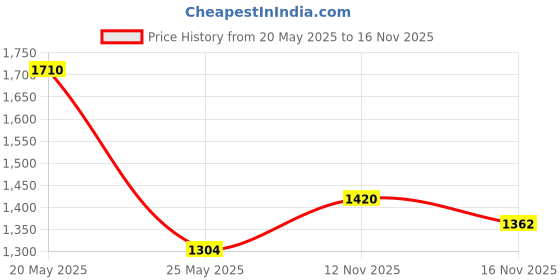 myntra.com StyleCast x Revolte Women Animal Printed Bucket Shoulder Bag stylecast x revolte Price History Graph from 20 May 2025 to 16 Nov 2025